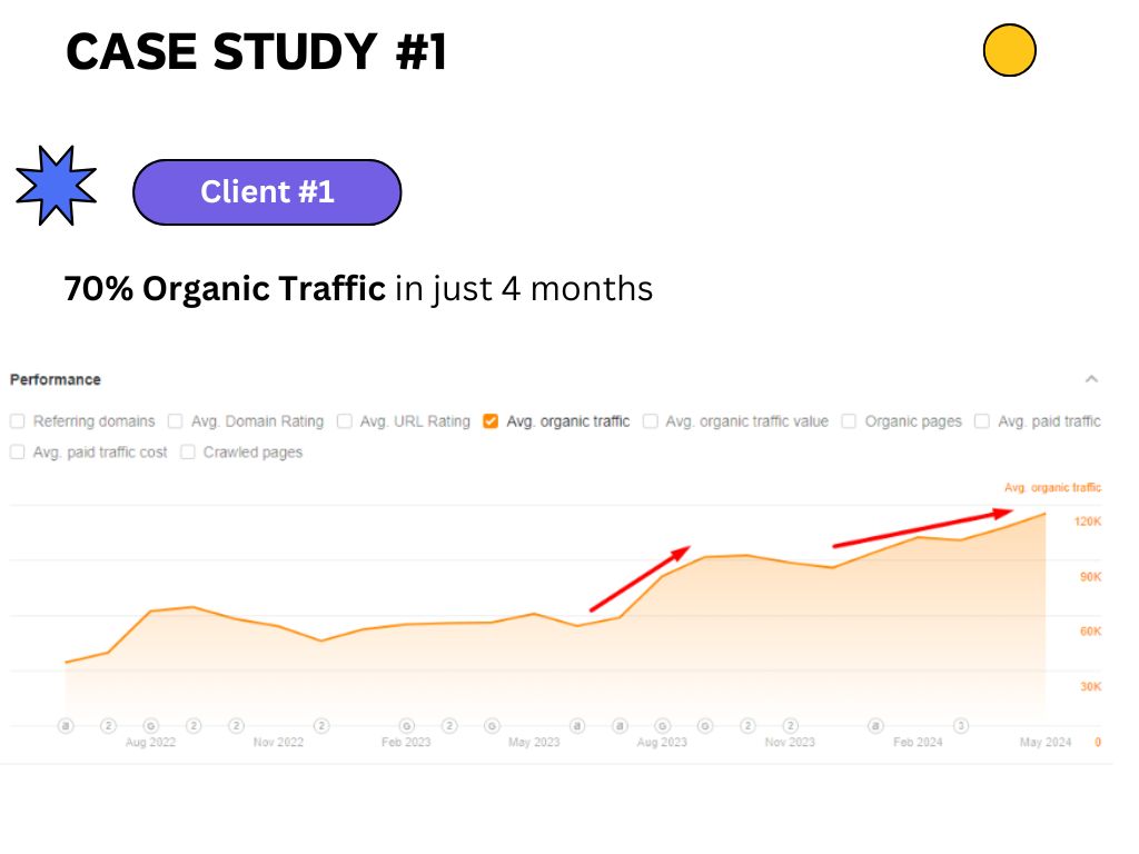 Client with 70% increase in organic traffic after 4 months of SEO sprint