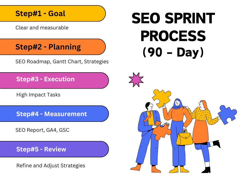 The SEO Sprint Process